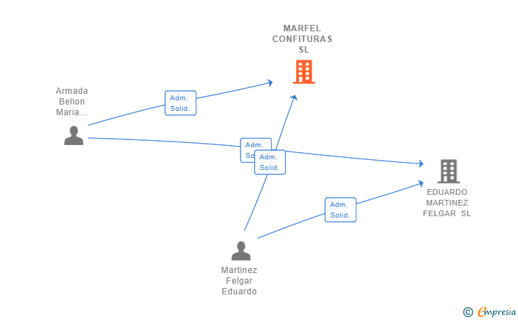 Vinculaciones societarias de MARFEL CONFITURAS SL