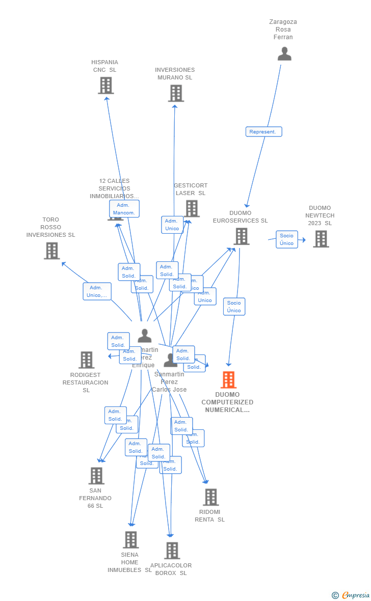 Vinculaciones societarias de DUOMO COMPUTERIZED NUMERICAL CONTROL SL