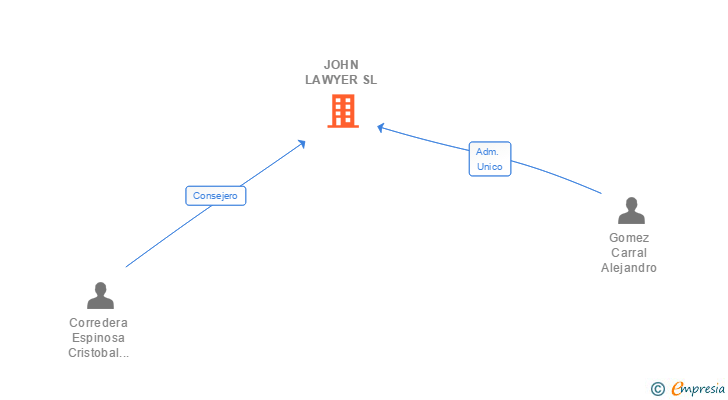 Vinculaciones societarias de JOHN LAWYER SL