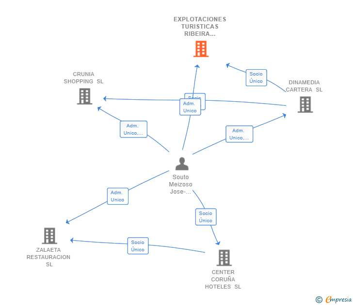 Vinculaciones societarias de EXPLOTACIONES TURISTICAS RIBEIRA SACRA SL