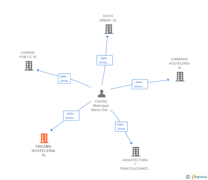 Vinculaciones societarias de DREAMS HOSTELERIA SL