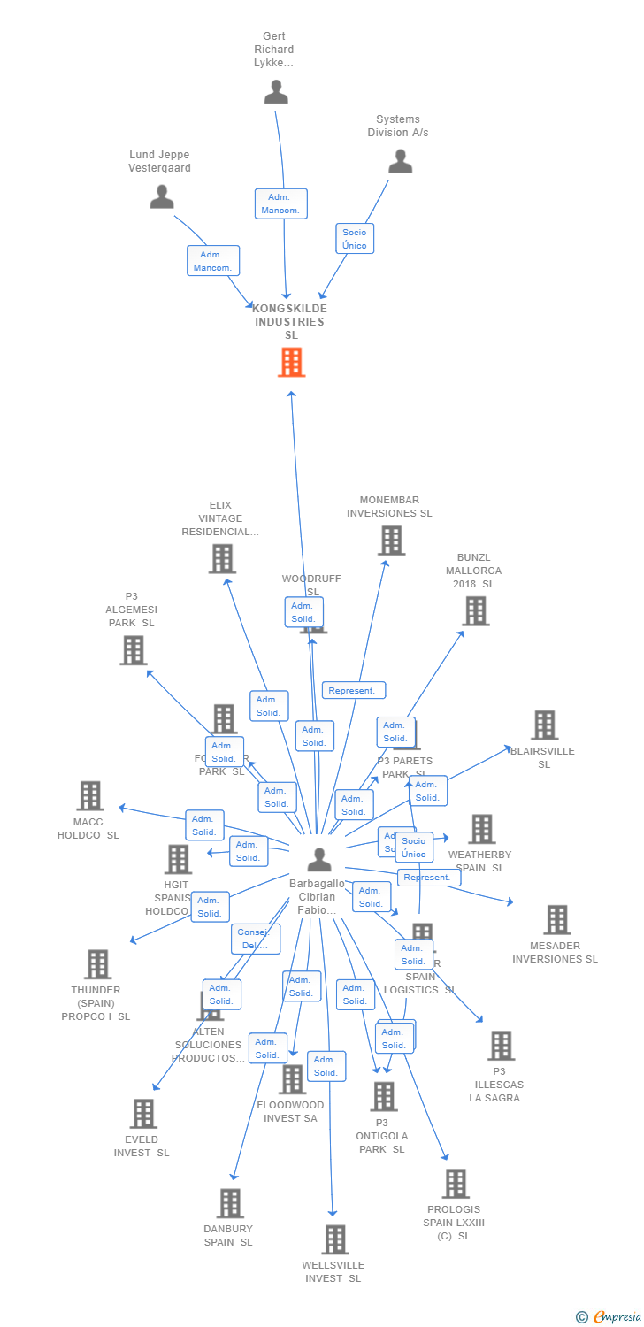 Vinculaciones societarias de KONGSKILDE INDUSTRIES SL