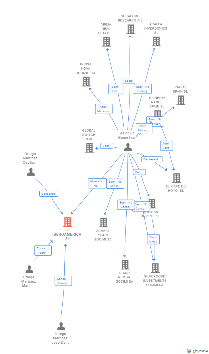 Vinculaciones societarias de FC IBEROAMERICA SL