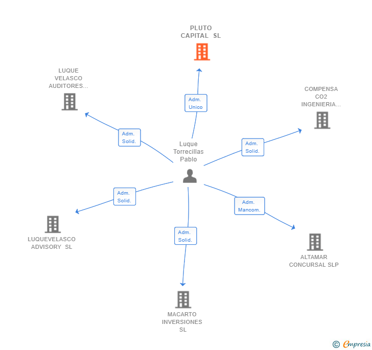 Vinculaciones societarias de PLUTO CAPITAL SL