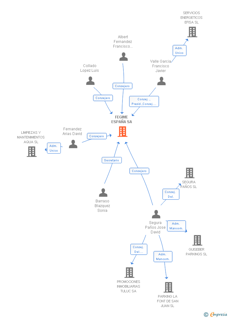 Vinculaciones societarias de FEGIME ESPAÑA SA
