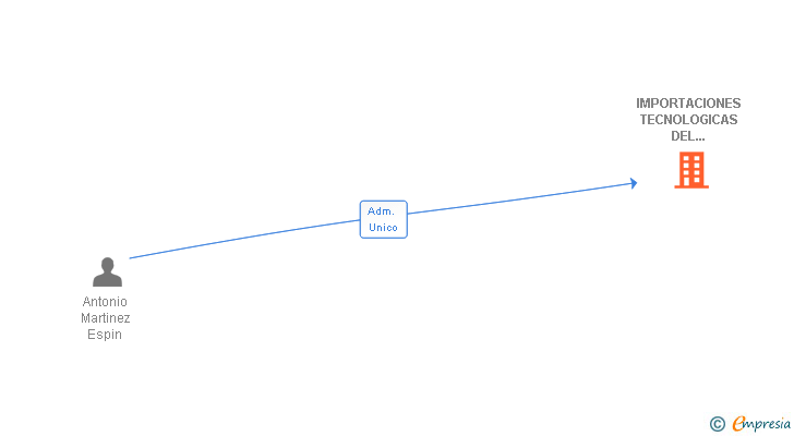 Vinculaciones societarias de IMPORTACIONES TECNOLOGICAS DEL SURESTE SL