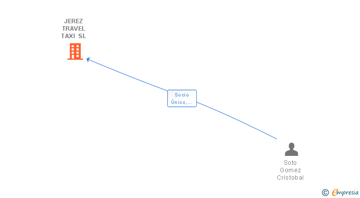 Vinculaciones societarias de JEREZ TRAVEL TAXI SL