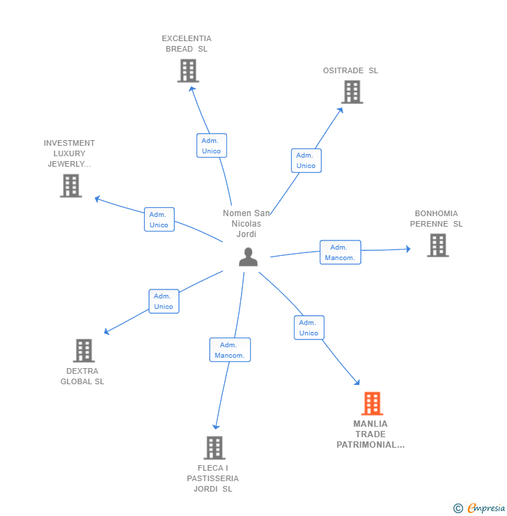 Vinculaciones societarias de MANLIA TRADE PATRIMONIAL SL