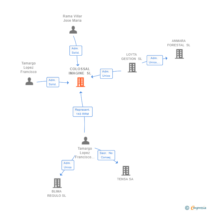 Vinculaciones societarias de COLOSSAL IMAGINE SL
