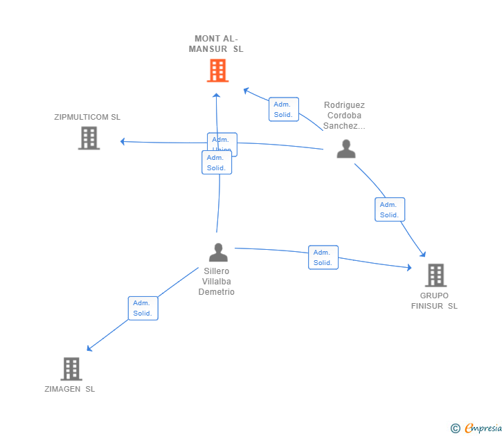 Vinculaciones societarias de MONT AL-MANSUR SL