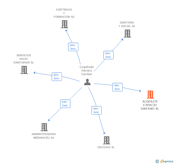 Vinculaciones societarias de ALQUILER ESPACIO DIAFANO SL