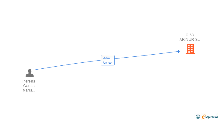 Vinculaciones societarias de G 63 ARINUR SL