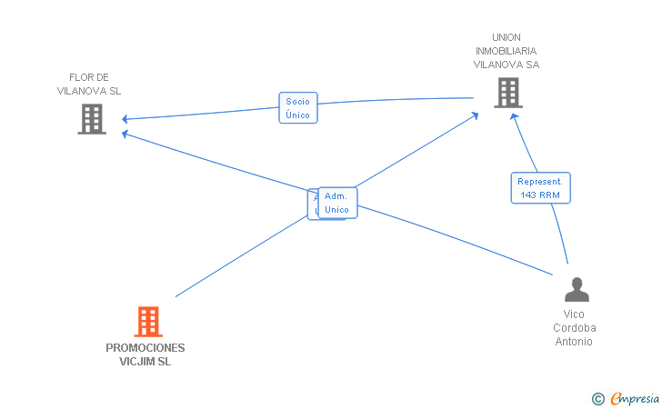 Vinculaciones societarias de PROMOCIONES VICJIM SL
