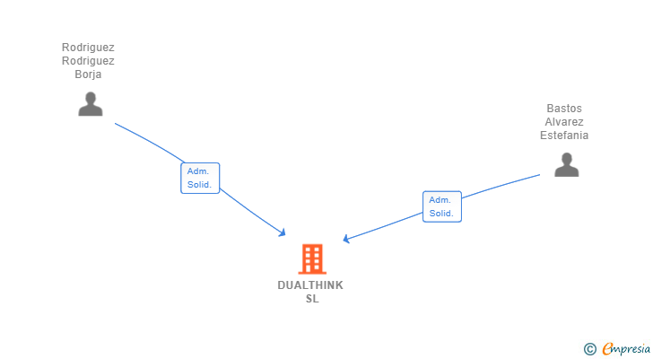 Vinculaciones societarias de DUALTHINK SL