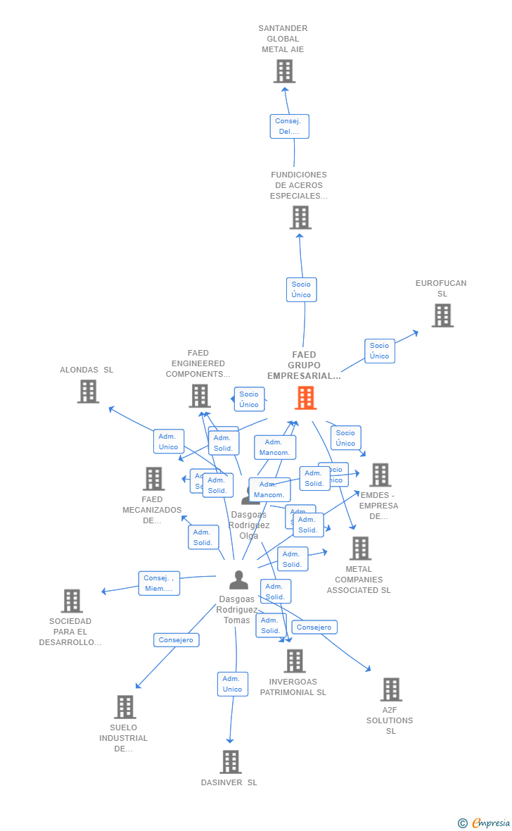 Vinculaciones societarias de FAED GRUPO EMPRESARIAL SL