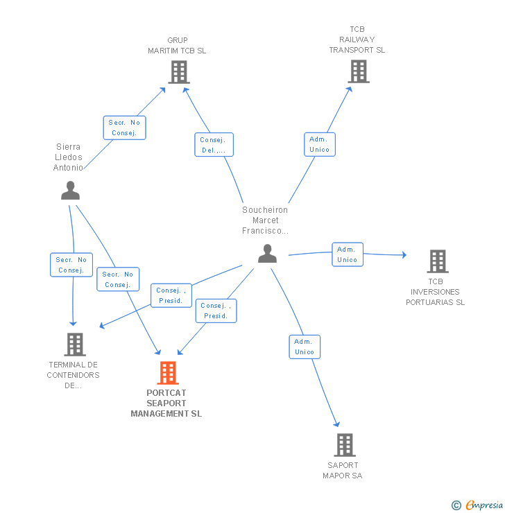 Vinculaciones societarias de PORTCAT SEAPORT MANAGEMENT SL