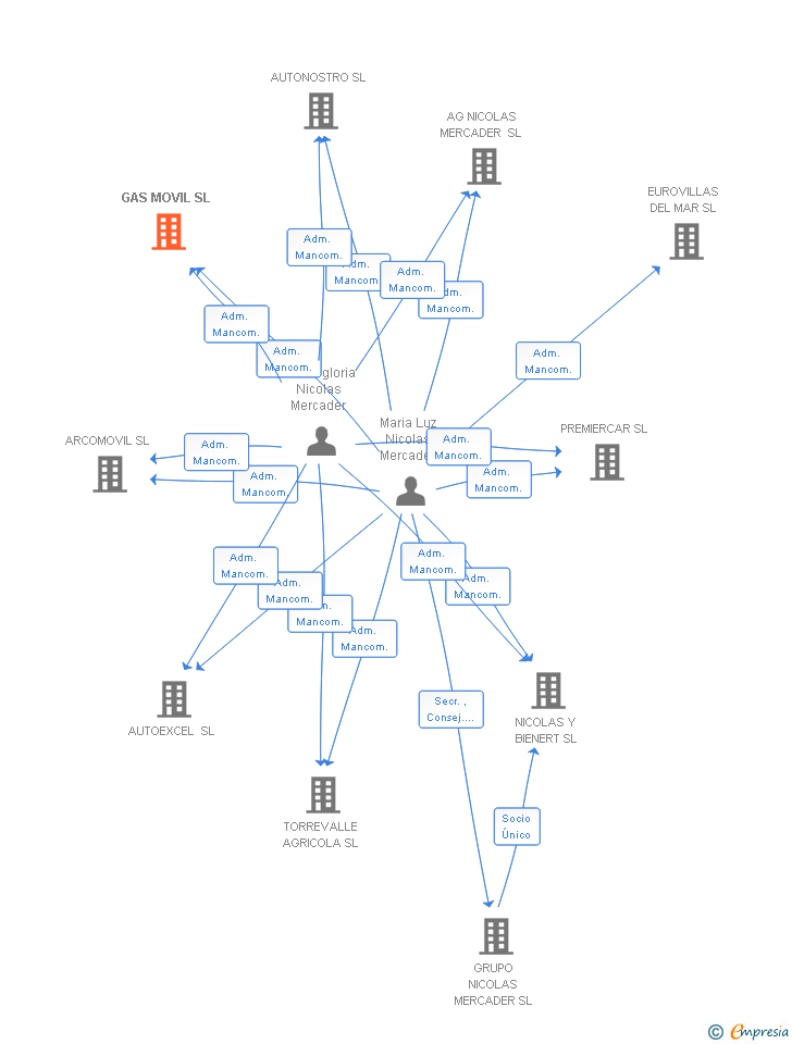 Vinculaciones societarias de GAS MOVIL SL