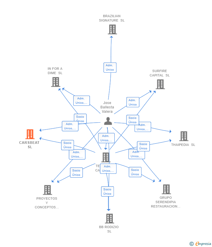 Vinculaciones societarias de CARSBEAT SL
