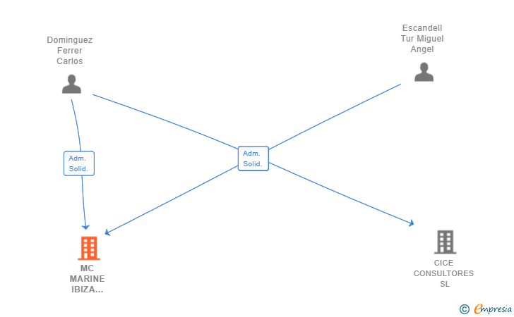 Vinculaciones societarias de MC MARINE IBIZA MICAR SL