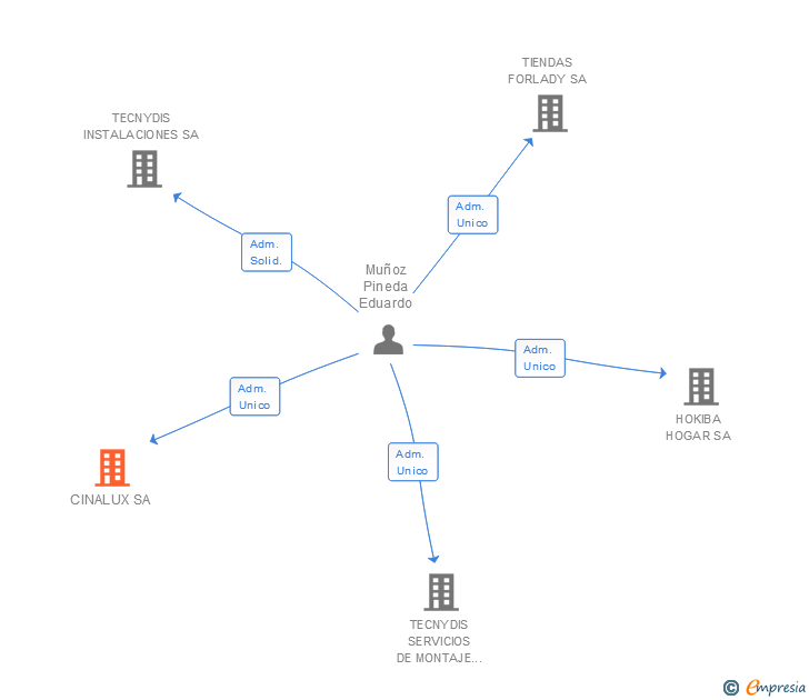 Vinculaciones societarias de CINALUX SA