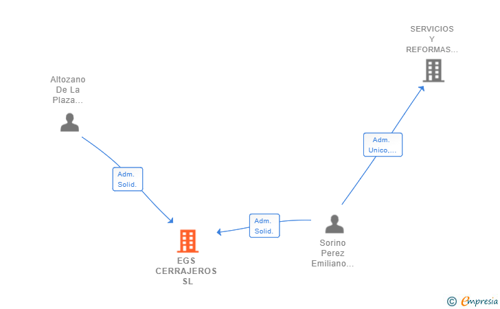 Vinculaciones societarias de EGS CERRAJEROS SL