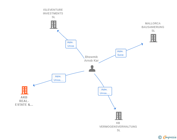Vinculaciones societarias de AKB REAL-ESTATE & CONSTRUCTION SL