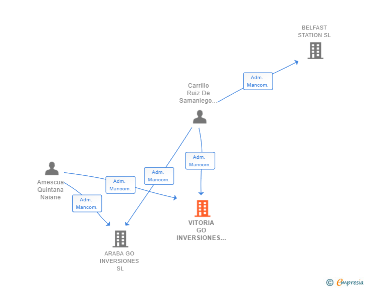 Vinculaciones societarias de VITORIA GO INVERSIONES SL
