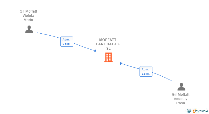 Vinculaciones societarias de MOFFATT LANGUAGES SL