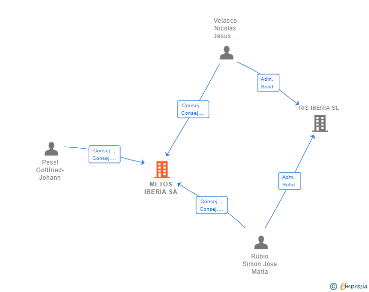 Vinculaciones societarias de METOS IBERIA SA
