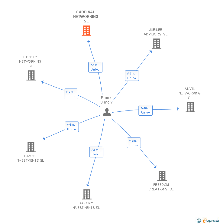 Vinculaciones societarias de CARDINAL NETWORKING SL