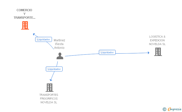 Vinculaciones societarias de COMERCIO Y TRANSPORTE DE PESCADOS NOVELDA SL