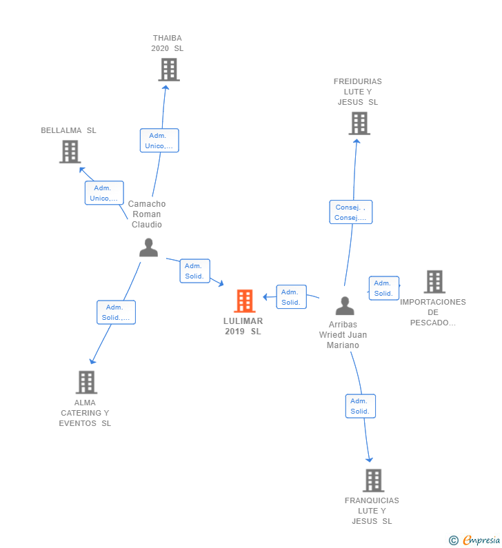 Vinculaciones societarias de LULIMAR 2019 SL