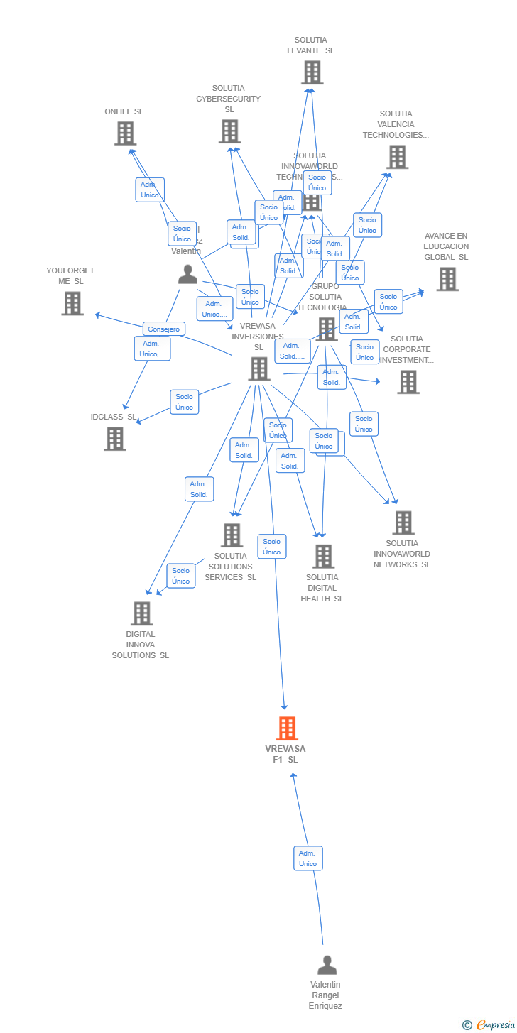 Vinculaciones societarias de VREVASA F1 SL