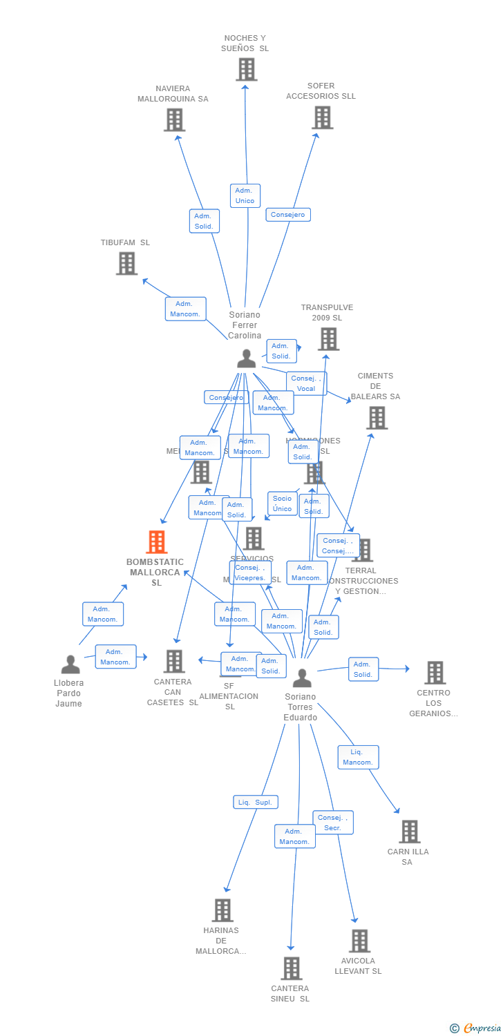 Vinculaciones societarias de BOMBSTATIC MALLORCA SL