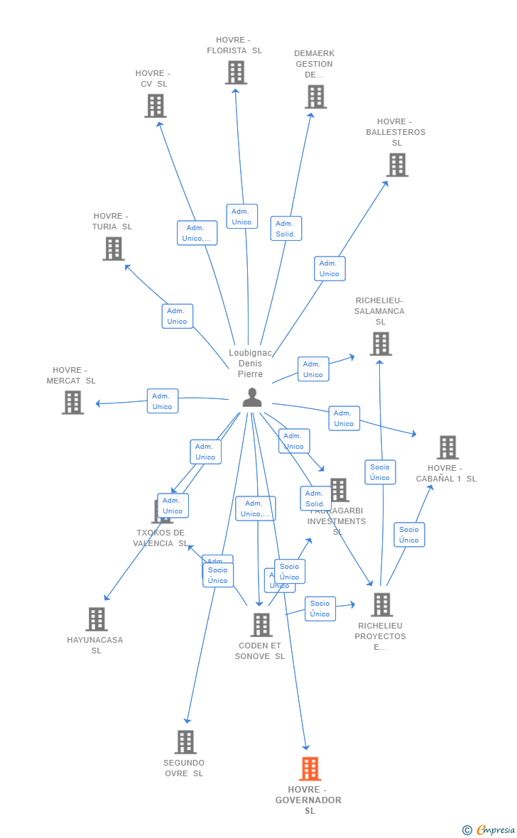 Vinculaciones societarias de HOVRE - GOVERNADOR SL