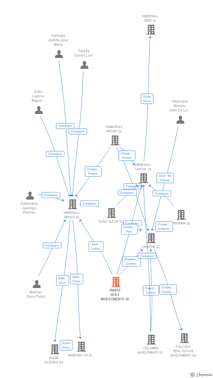 Vinculaciones societarias de WHITEHOLE SL