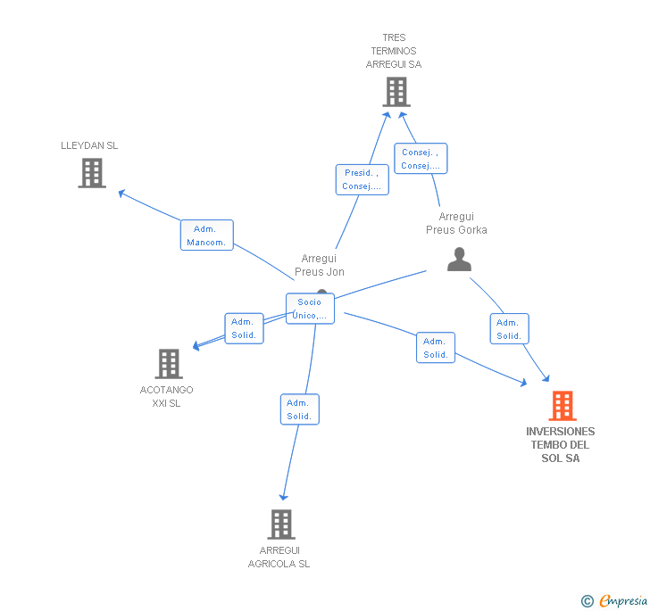 Vinculaciones societarias de INVERSIONES TEMBO DEL SOL SA