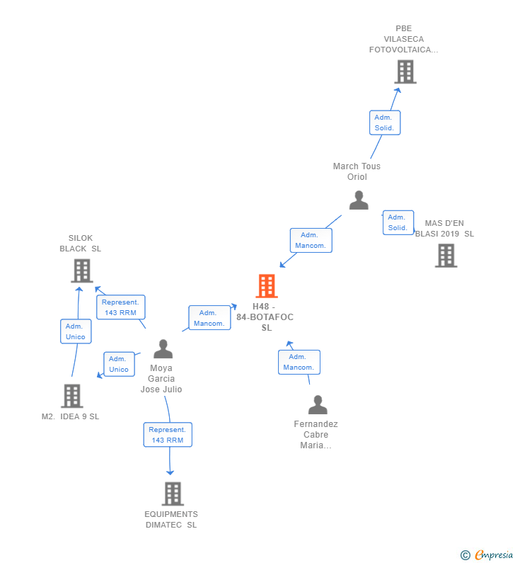 Vinculaciones societarias de H48 - 84-BOTAFOC SL