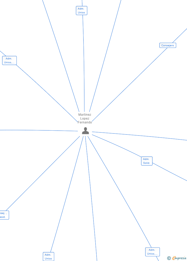 Vinculaciones societarias de FERARQUITECTO SL