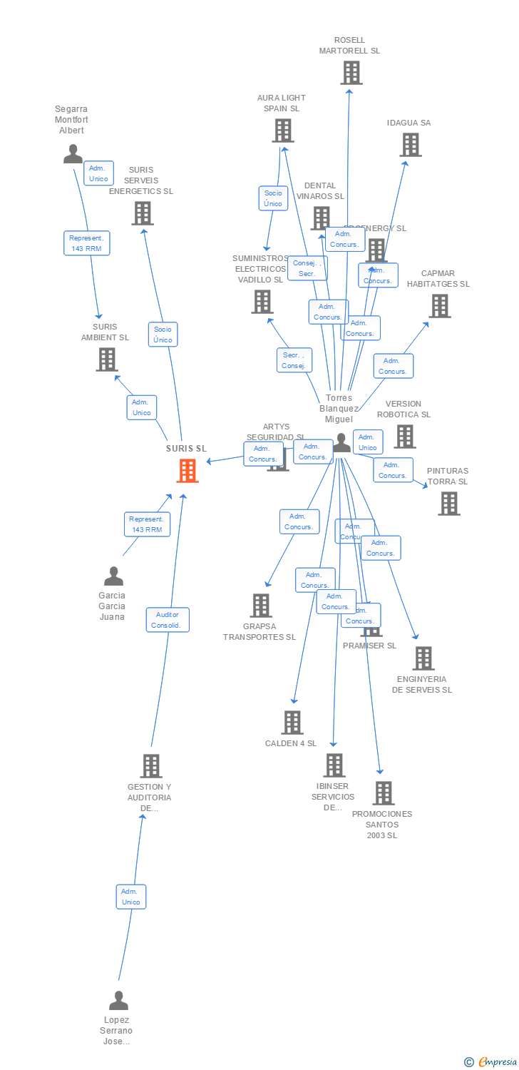 Vinculaciones societarias de SURIS SL