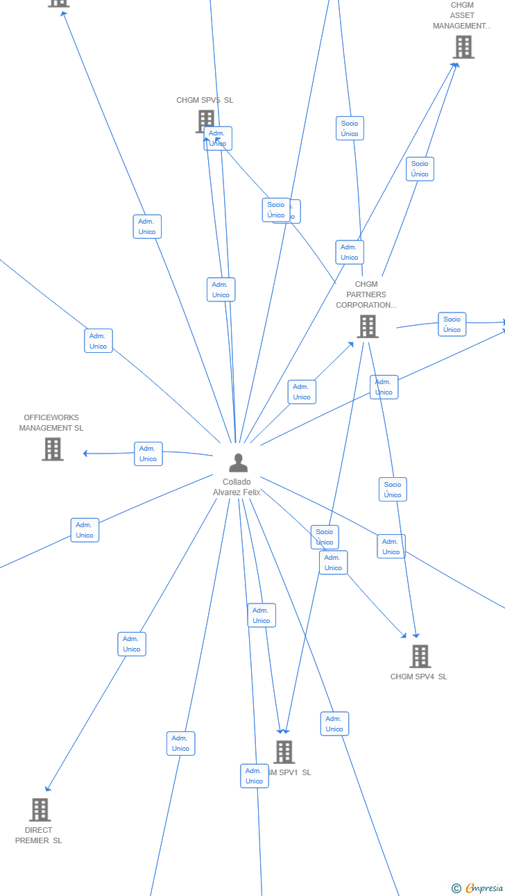 Vinculaciones societarias de CHGM SPV3 SL