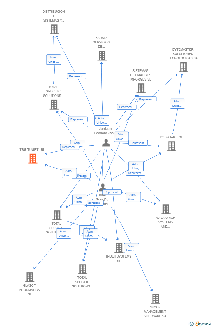 Vinculaciones societarias de TSS TUSET SL