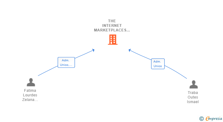 Vinculaciones societarias de THE INTERNET MARKETPLACES SL
