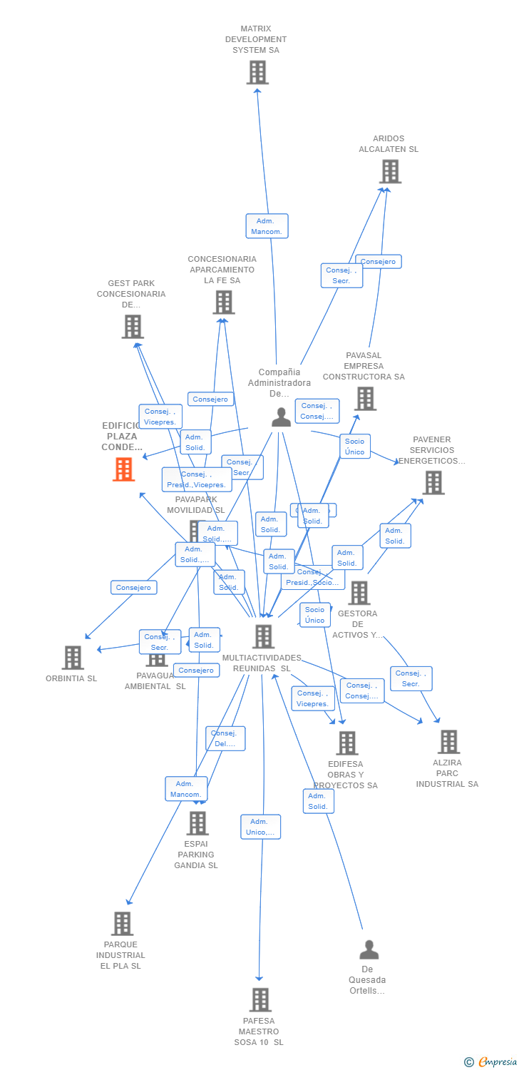 Vinculaciones societarias de EDIFICIO PLAZA CONDE DEL REAL SL