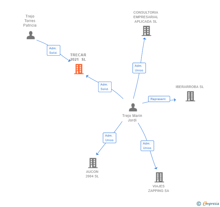Vinculaciones societarias de TRECAR 2021 SL