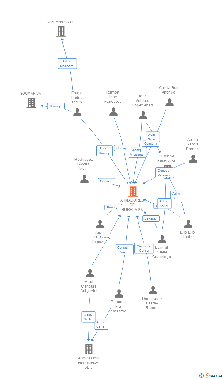 Vinculaciones societarias de ARMADORES DE BURELA SA