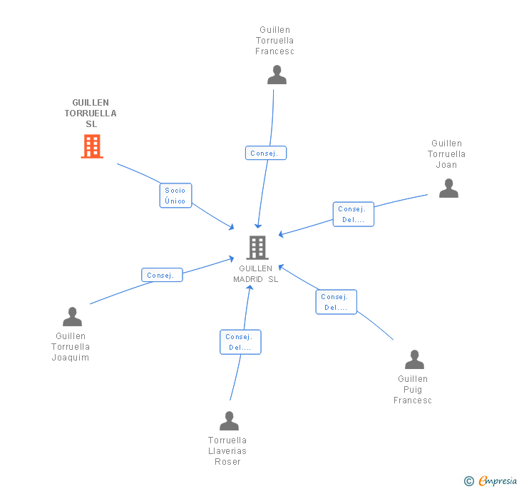 Vinculaciones societarias de GUILLEN TORRUELLA SL