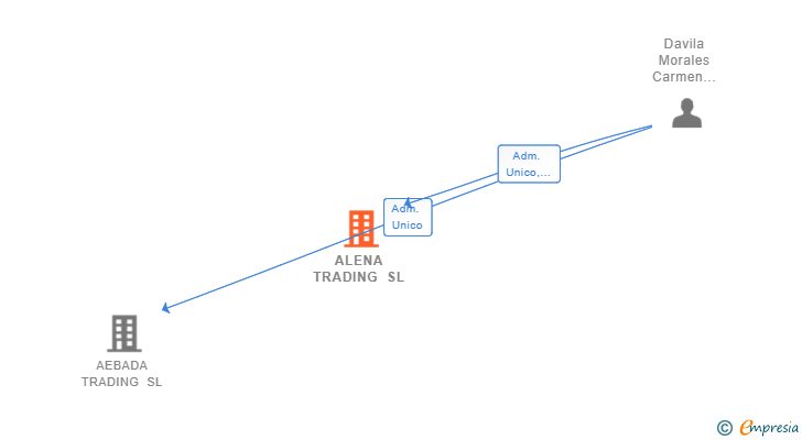 Vinculaciones societarias de ALENA TRADING SL