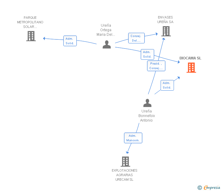 Vinculaciones societarias de BIOCAMA SL