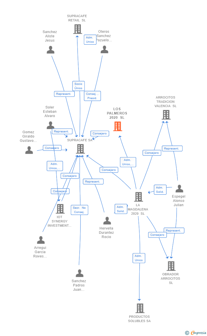 Vinculaciones societarias de LOS PALMEROS 2020 SL